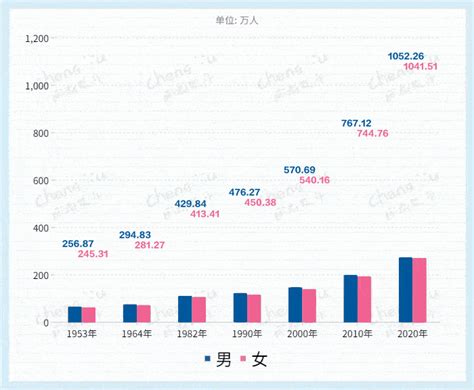 成都人口2023|成都统计年鉴2023